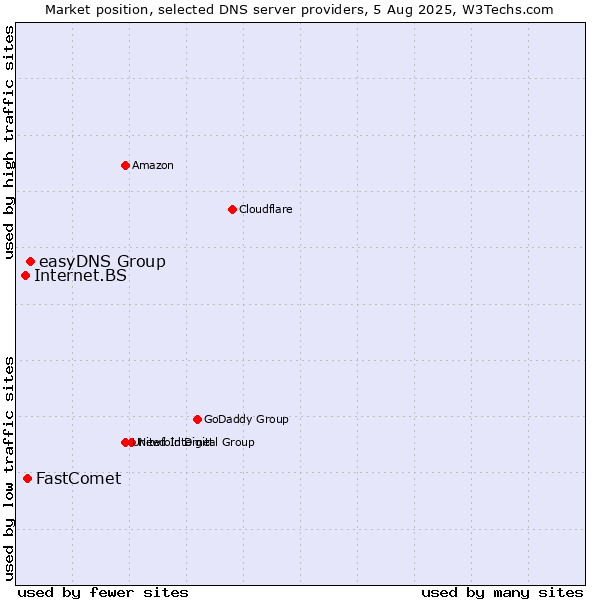 Market position of easyDNS Group vs. FastComet vs. Internet.BS
