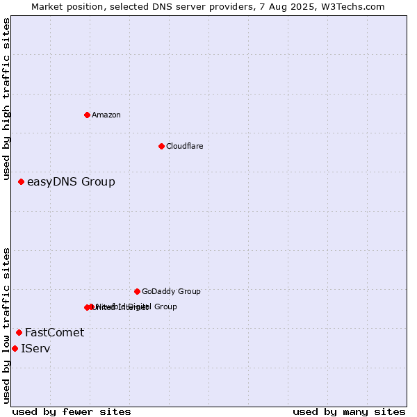 Market position of easyDNS Group vs. FastComet vs. IServ