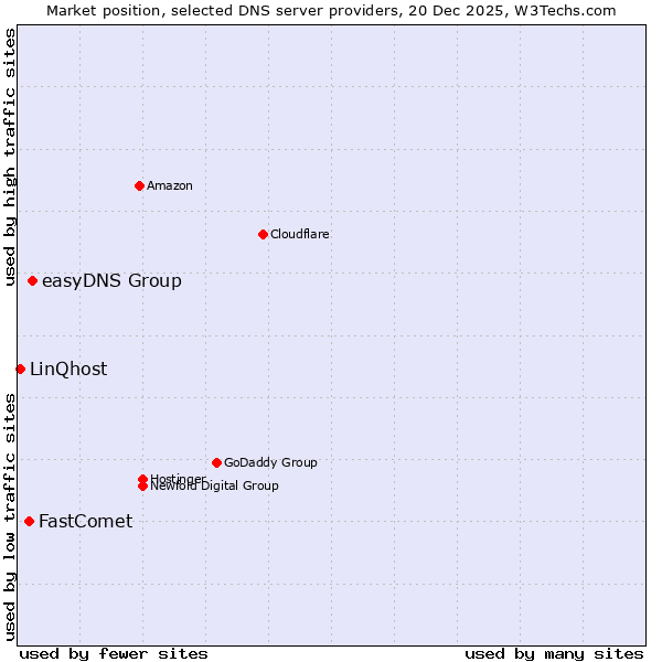 Market position of easyDNS Group vs. FastComet vs. LinQhost