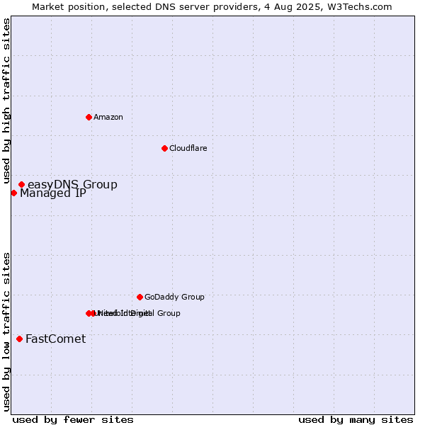 Market position of easyDNS Group vs. FastComet vs. Managed IP