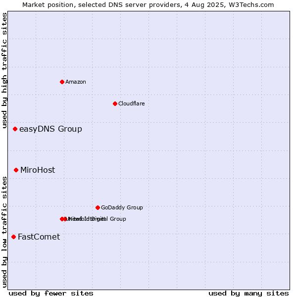 Market position of MiroHost vs. easyDNS Group vs. FastComet