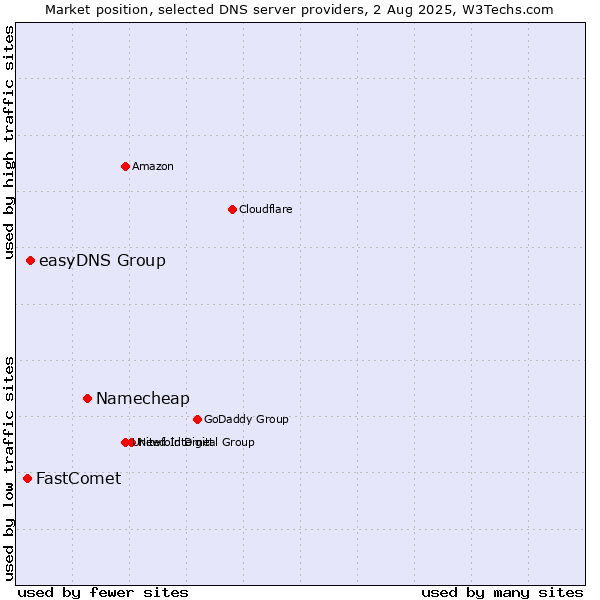 Market position of Namecheap vs. easyDNS Group vs. FastComet