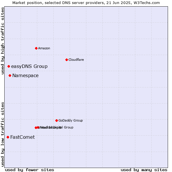 Market position of Namespace vs. easyDNS Group vs. FastComet