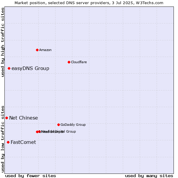 Market position of easyDNS Group vs. FastComet vs. Net Chinese