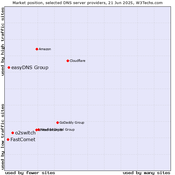 Market position of o2switch vs. easyDNS Group vs. FastComet