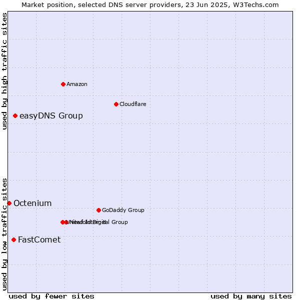 Market position of easyDNS Group vs. FastComet vs. Octenium