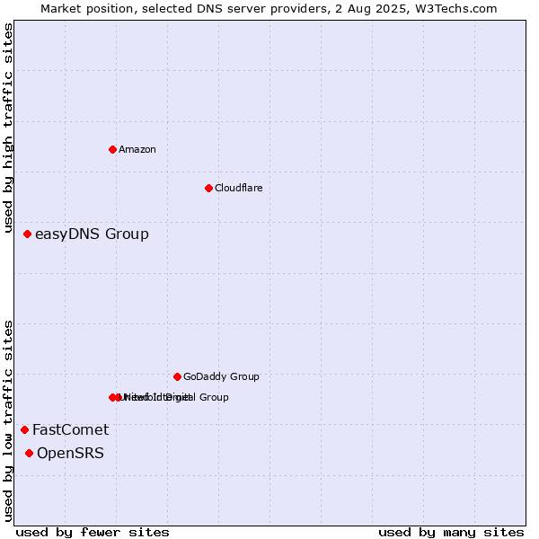 Market position of OpenSRS vs. easyDNS Group vs. FastComet