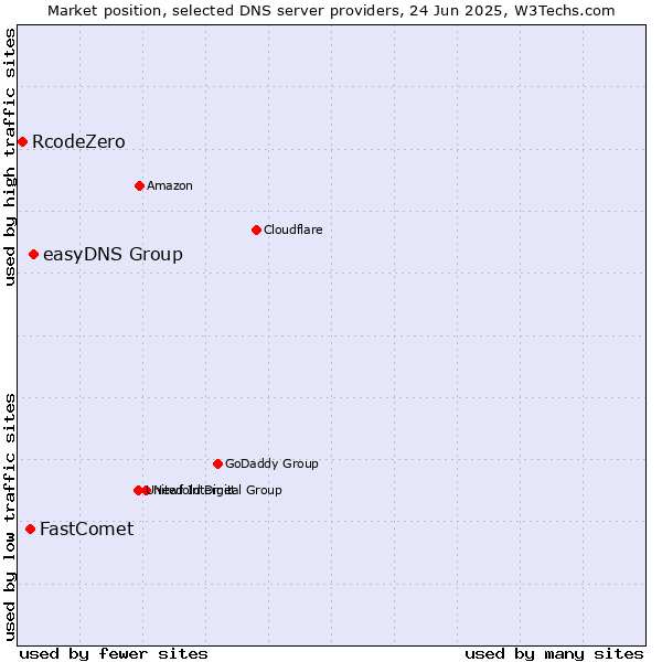 Market position of easyDNS Group vs. FastComet vs. RcodeZero