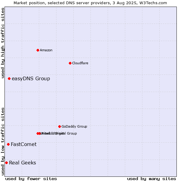 Market position of easyDNS Group vs. FastComet vs. Real Geeks