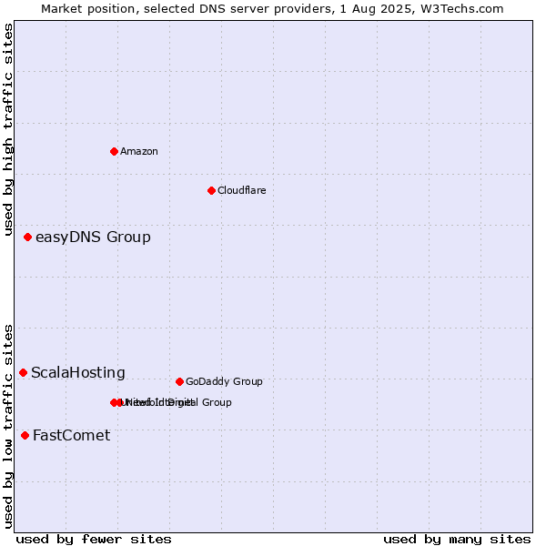 Market position of easyDNS Group vs. FastComet vs. ScalaHosting