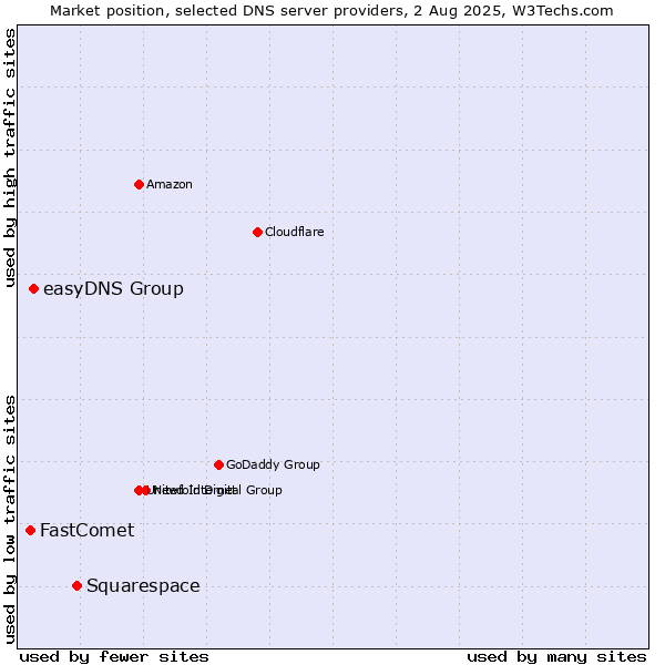 Market position of Squarespace vs. easyDNS Group vs. FastComet