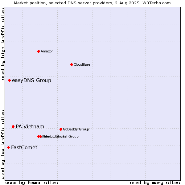 Market position of PA Vietnam vs. easyDNS Group vs. FastComet