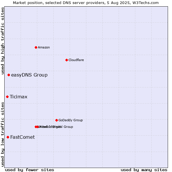 Market position of easyDNS Group vs. FastComet vs. Ticimax