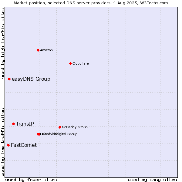 Market position of TransIP vs. easyDNS Group vs. FastComet