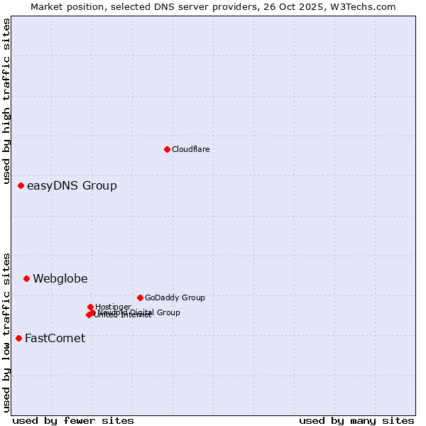 Market position of Webglobe vs. easyDNS Group vs. FastComet