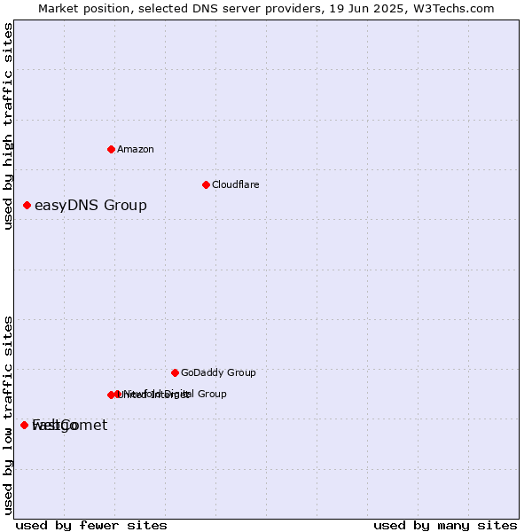 Market position of easyDNS Group vs. webgo vs. FastComet