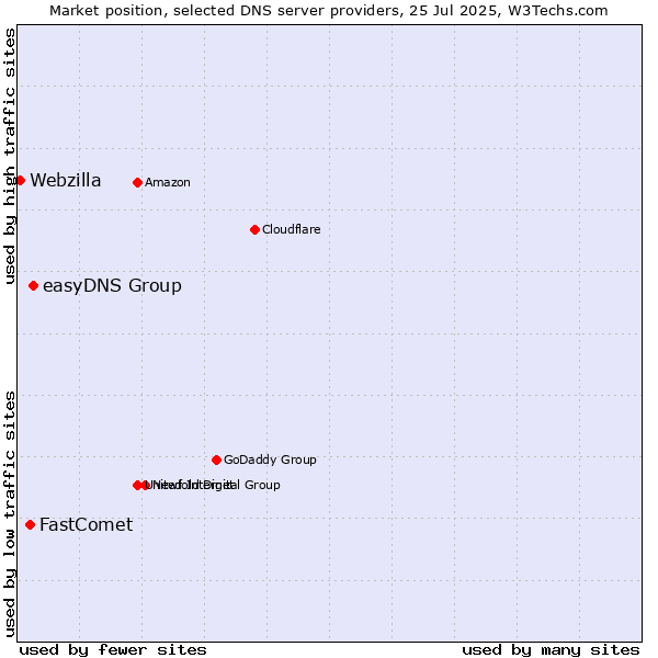 Market position of easyDNS Group vs. FastComet vs. Webzilla