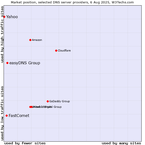Market position of easyDNS Group vs. FastComet vs. Yahoo