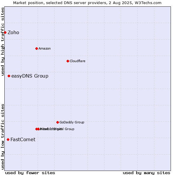 Market position of easyDNS Group vs. FastComet vs. Zoho