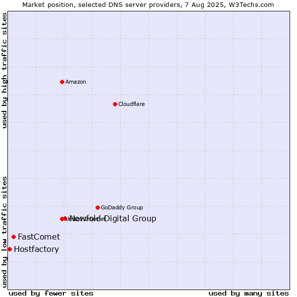 Market position of Newfold Digital Group vs. FastComet vs. Hostfactory