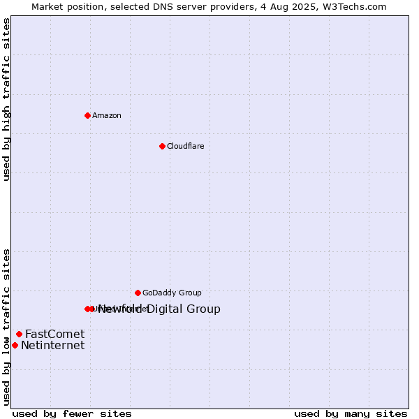 Market position of Newfold Digital Group vs. FastComet vs. Netinternet