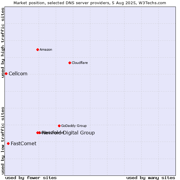 Market position of Newfold Digital Group vs. FastComet vs. Cellcom