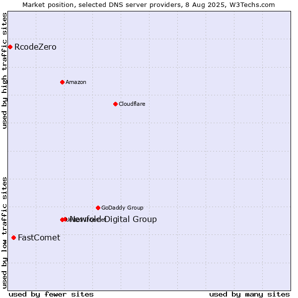 Market position of Newfold Digital Group vs. FastComet vs. RcodeZero