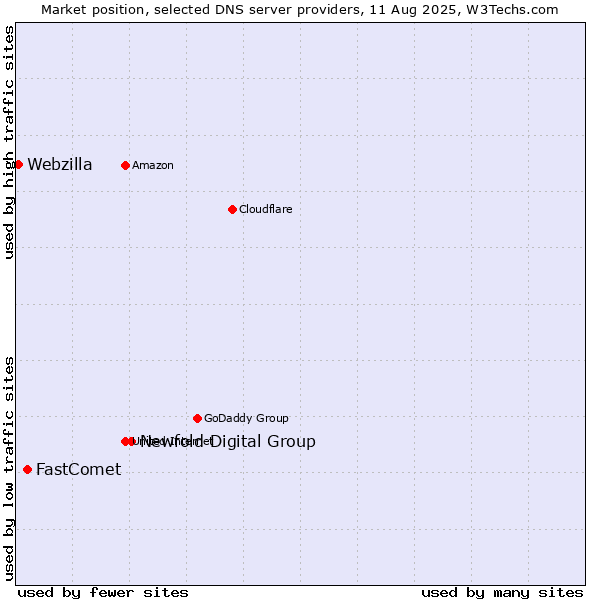 Market position of Newfold Digital Group vs. FastComet vs. Webzilla