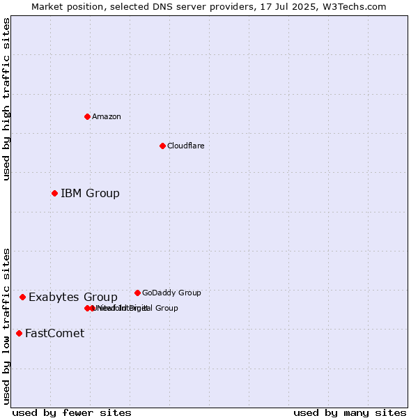 Market position of IBM Group vs. Exabytes Group vs. FastComet
