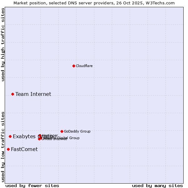 Market position of Team Internet vs. Exabytes Group vs. FastComet