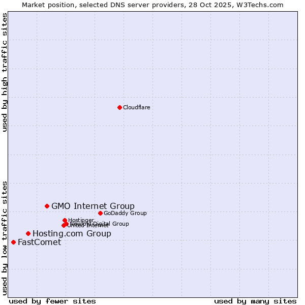 Market position of GMO Internet Group vs. Hosting.com Group vs. FastComet