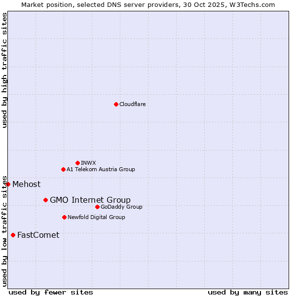 Market position of GMO Internet Group vs. FastComet vs. Mehost