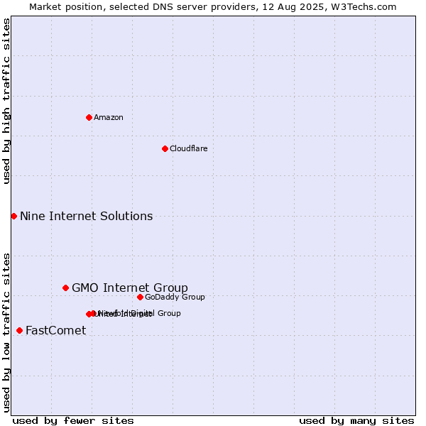 Market position of GMO Internet Group vs. FastComet vs. Nine Internet Solutions