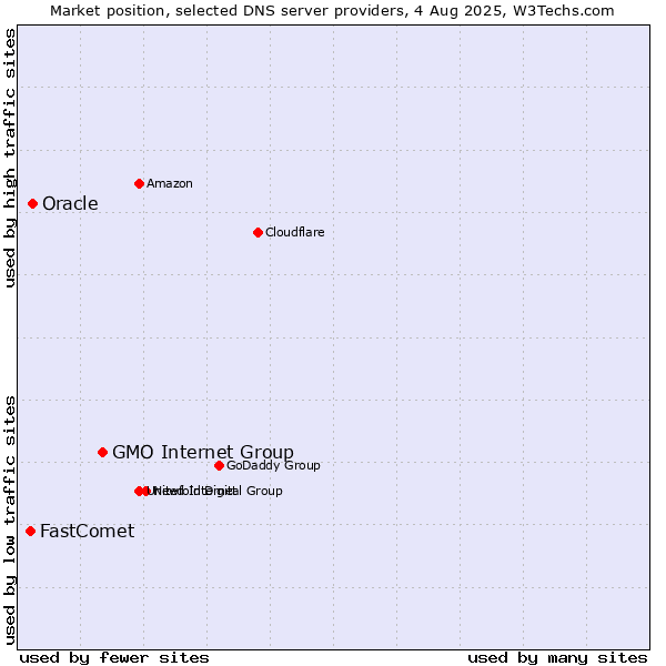 Market position of GMO Internet Group vs. Oracle vs. FastComet