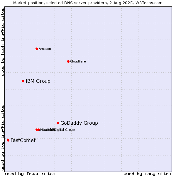 Market position of GoDaddy Group vs. IBM Group vs. FastComet