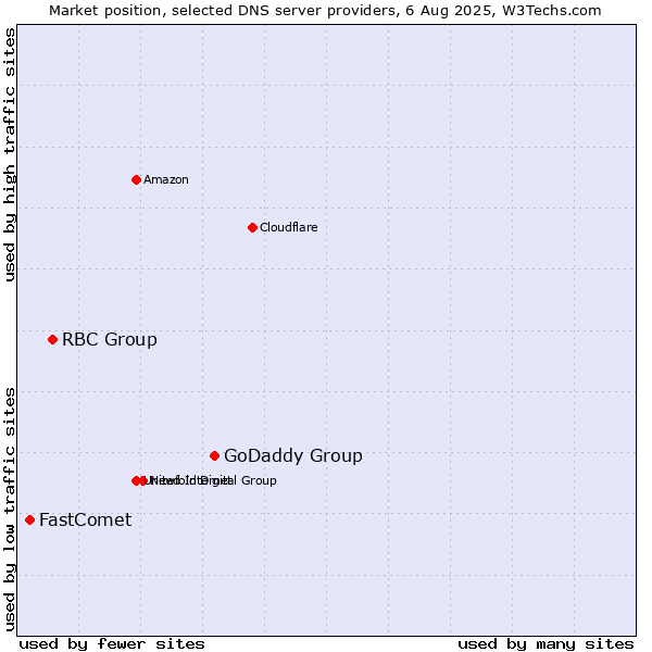 Market position of GoDaddy Group vs. RBC Group vs. FastComet