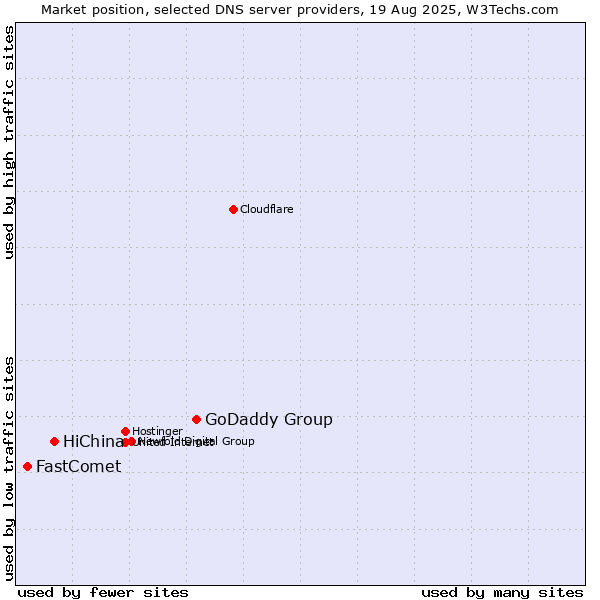 Market position of GoDaddy Group vs. HiChina vs. FastComet