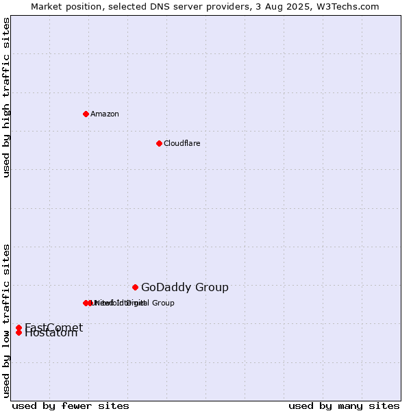 Market position of GoDaddy Group vs. Hostatom vs. FastComet