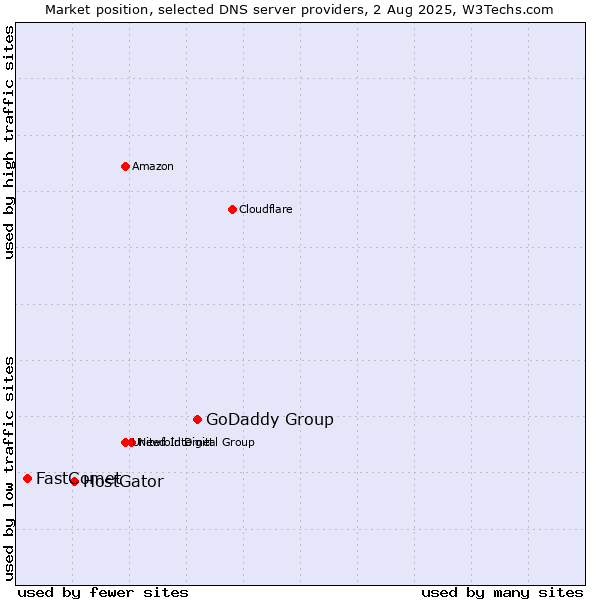 Market position of GoDaddy Group vs. HostGator vs. FastComet