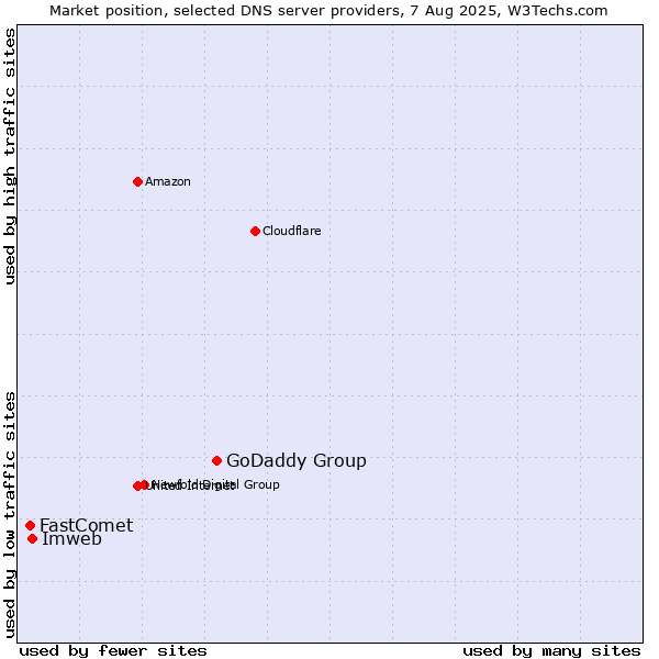 Market position of GoDaddy Group vs. Imweb vs. FastComet