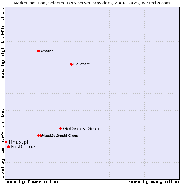 Market position of GoDaddy Group vs. FastComet vs. Linux.pl