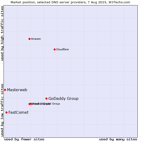 Market position of GoDaddy Group vs. FastComet vs. Masterweb