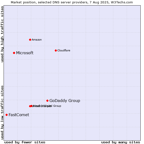 Market position of GoDaddy Group vs. Microsoft vs. FastComet