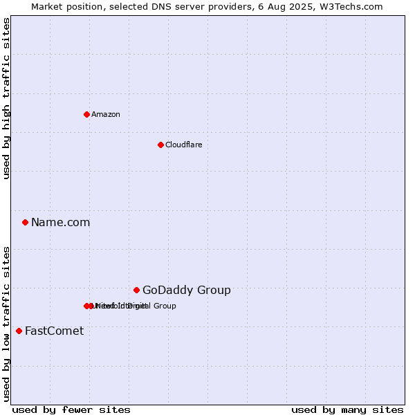 Market position of GoDaddy Group vs. Name.com vs. FastComet