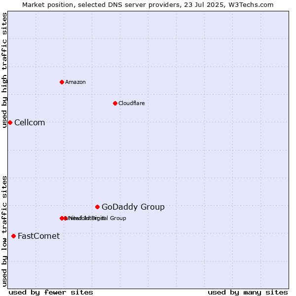 Market position of GoDaddy Group vs. FastComet vs. Cellcom