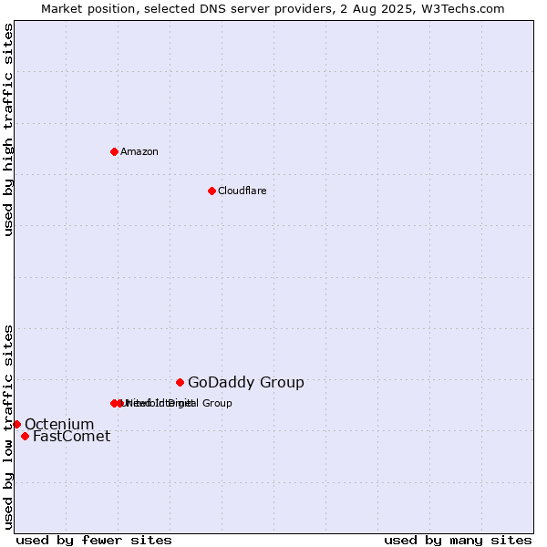 Market position of GoDaddy Group vs. FastComet vs. Octenium