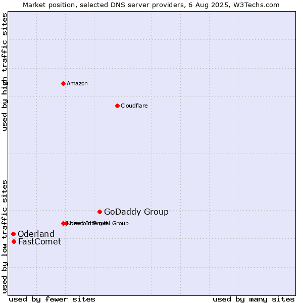 Market position of GoDaddy Group vs. FastComet vs. Oderland