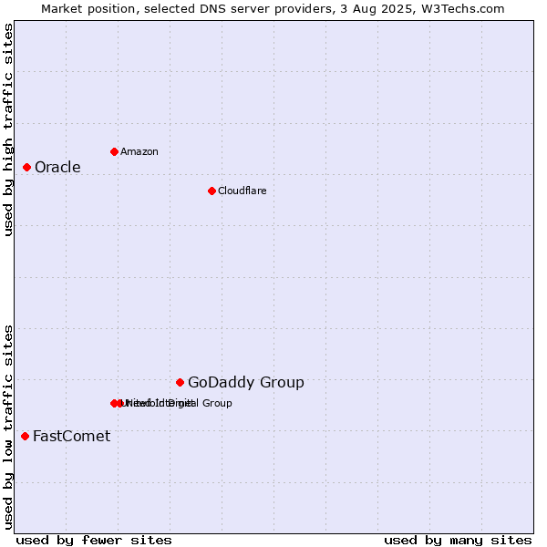 Market position of GoDaddy Group vs. Oracle vs. FastComet