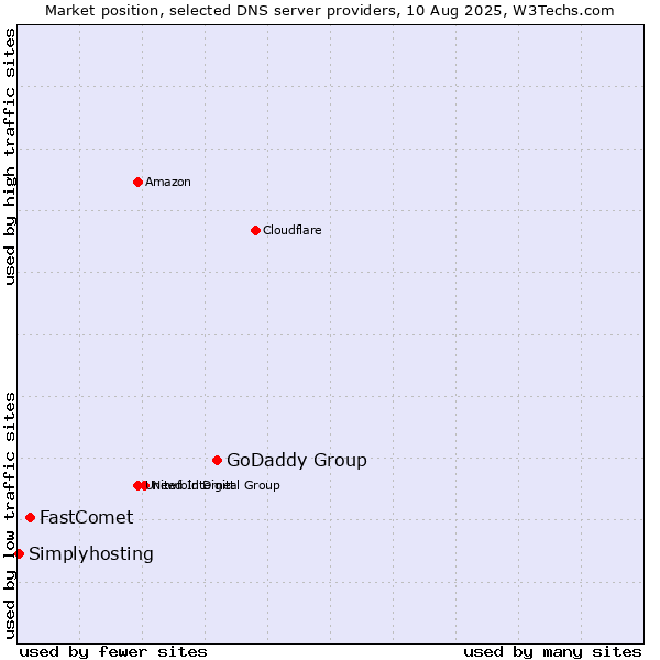 Market position of GoDaddy Group vs. FastComet vs. Simplyhosting