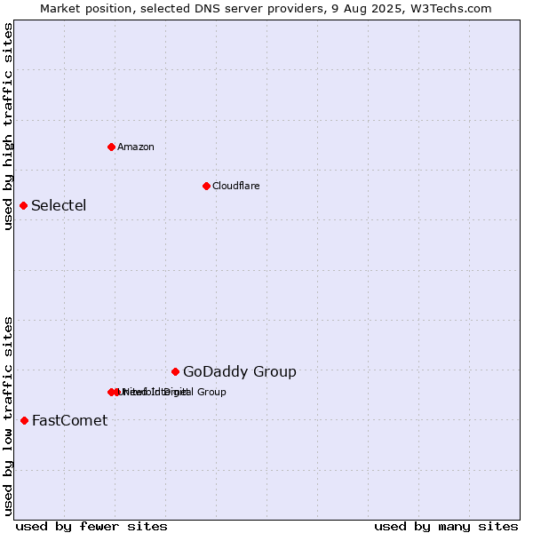 Market position of GoDaddy Group vs. FastComet vs. Selectel